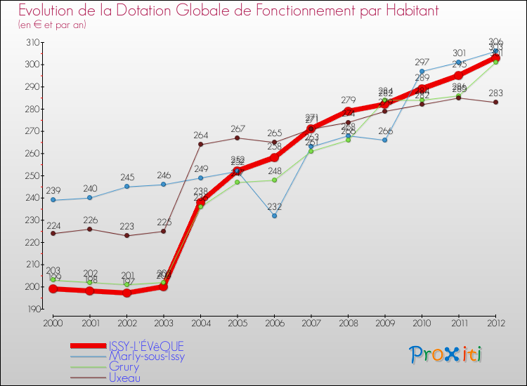 Evolution et montant de la dotation globale de fonctionnement par Habitant pour ISSY-L'ÉVêQUE et les communes proches Comparaison des dotations globales de fonctionnement par habitant pour ISSY-L'ÉVêQUE et les communes voisines