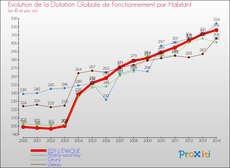 Evolution et montant de la dotation globale de fonctionnement par Habitant pour ISSY-L'ÉVêQUE et les communes proches de 2000 à 2014. Comparaison des dotations globales de fonctionnement par habitant pour ISSY-L'ÉVêQUE et les communes voisines de 2000 à 2014.