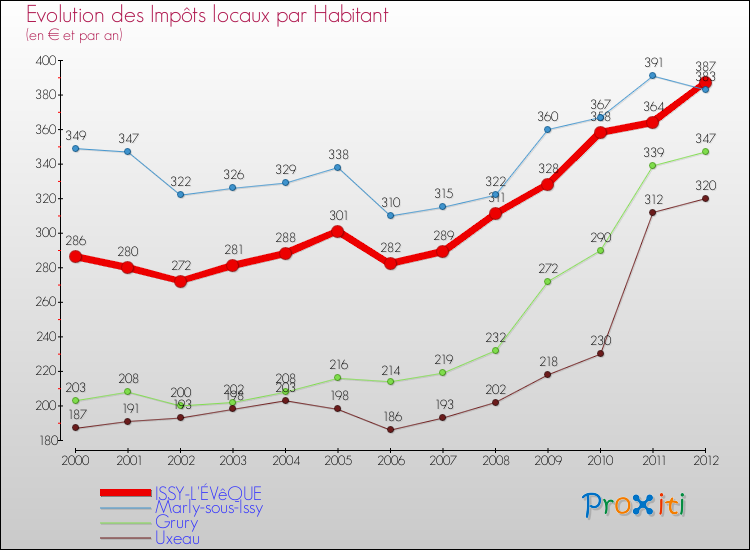 Evolution et montant des impôts locaux par Habitant pour ISSY-L'ÉVêQUE et les communes proches Comparaison des impôts locaux par habitant pour ISSY-L'ÉVêQUE et les communes voisines