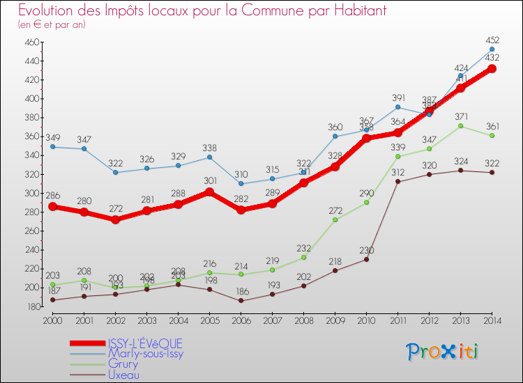 Evolution et montant des impôts locaux par Habitant pour ISSY-L'ÉVêQUE et les communes proches de 2000 à 2014 Comparaison des impôts locaux par habitant pour ISSY-L'ÉVêQUE et les communes voisines de 2000 à 2014