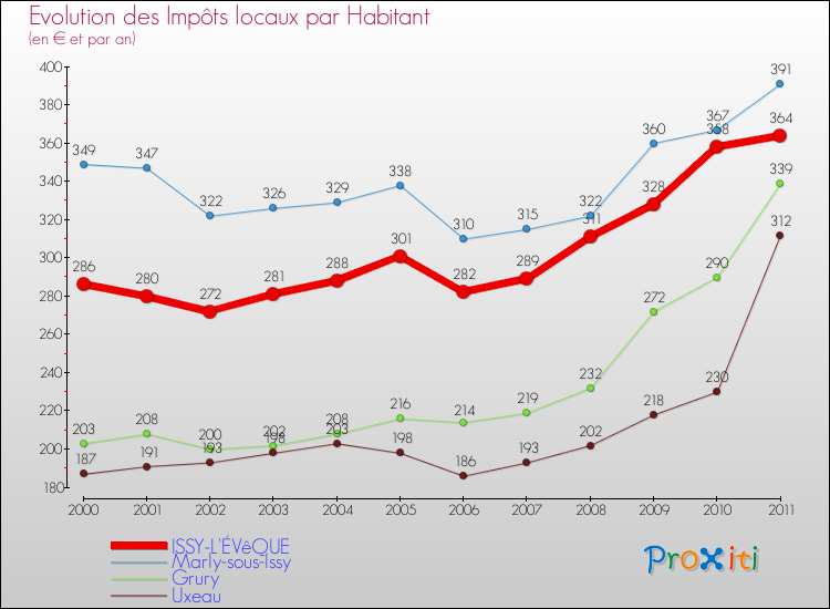 Evolution et montant des impôts locaux par Habitant pour ISSY-L'ÉVêQUE et les communes proches Comparaison des impôts locaux par habitant pour ISSY-L'ÉVêQUE et les communes voisines