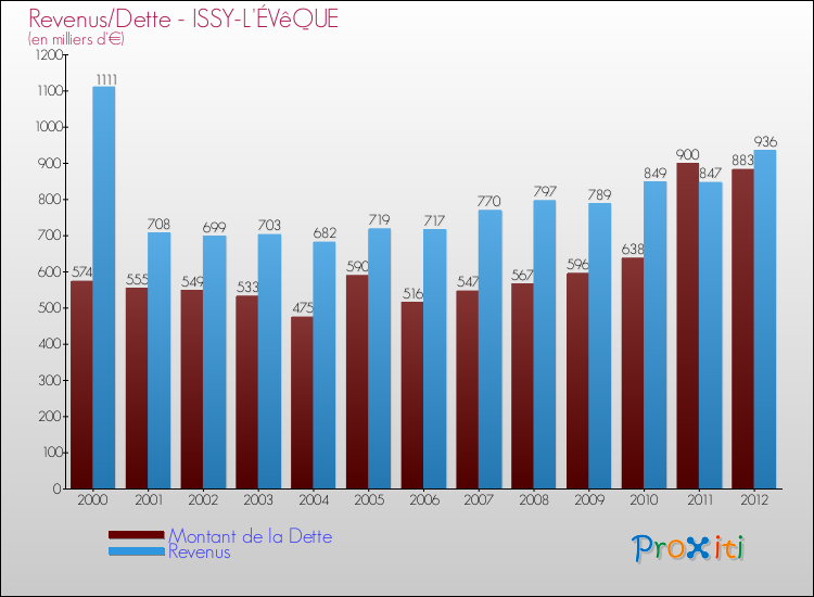 Evolution comparée de la dette et des revenus pour la commune de ISSY-L'ÉVêQUE de 2000 à 2012 Comparaison de la dette et des revenus pour ISSY-L'ÉVêQUE de 2000 à 2012
