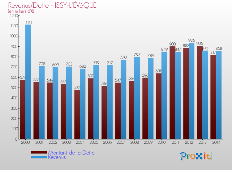 Evolution comparée de la dette et des revenus pour la commune de ISSY-L'ÉVêQUE de 2000 à 2014 Comparaison de la dette et des revenus pour ISSY-L'ÉVêQUE de 2000 à 2014