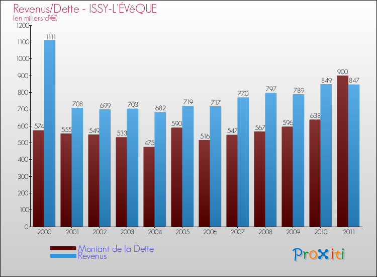 Evolution comparée de la dette et des revenus pour la commune de ISSY-L'ÉVêQUE de 2000 à 2011 Comparaison de la dette et des revenus pour ISSY-L'ÉVêQUE de 2000 à 2011