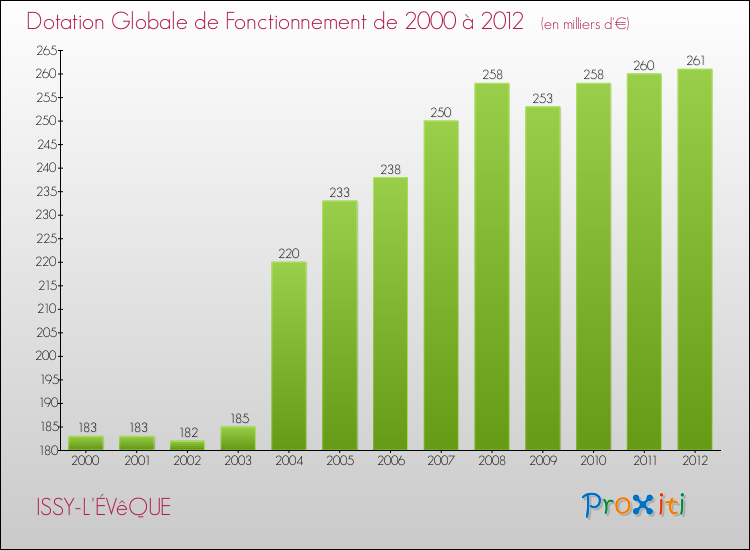 Evolution du montant de la Dotation Globale de Fonctionnement pour la commune de ISSY-L'ÉVêQUE de 2000 à 2012 Evolution du montant de la Dotation Globale de Fonctionnement pour ISSY-L'ÉVêQUE de 2000 à 2012