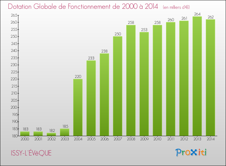 Evolution du montant de la Dotation Globale de Fonctionnement pour la commune de ISSY-L'ÉVêQUE de 2000 à 2014 Evolution du montant de la Dotation Globale de Fonctionnement pour ISSY-L'ÉVêQUE de 2000 à 2014