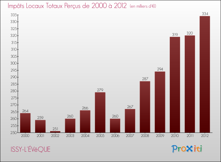 Evolution des Impôts Locaux pour la commune de ISSY-L'ÉVêQUE de 2000 à 2012 Evolution des Impôts Locaux pour ISSY-L'ÉVêQUE de 2000 à 2012
