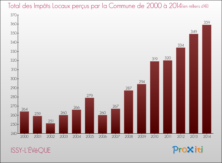 Evolution des Impôts Locaux pour la commune de ISSY-L'ÉVêQUE de 2000 à 2014 Evolution des Impôts Locaux pour ISSY-L'ÉVêQUE de 2000 à 2014