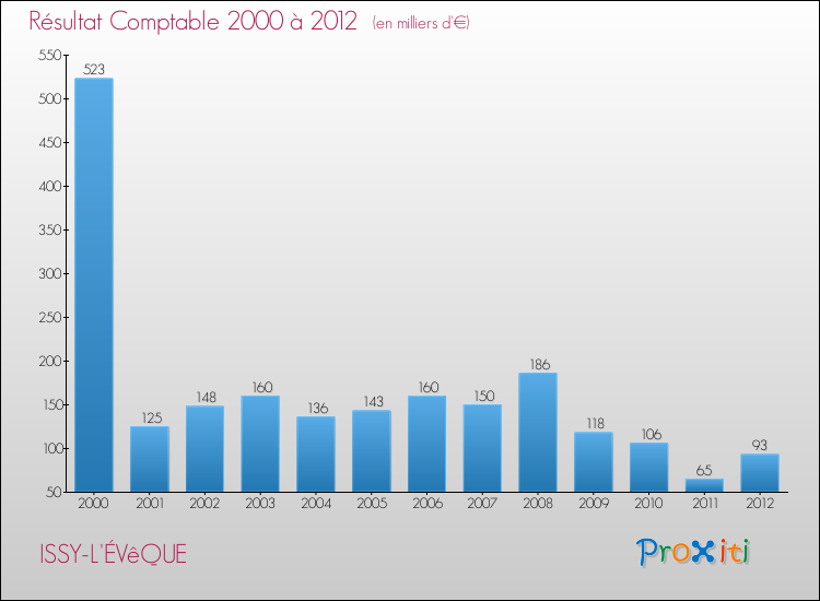 Evolution du résultat comptable pour la commune de ISSY-L'ÉVêQUE de 2000 à 2012 Evolution du résultat comptable pour ISSY-L'ÉVêQUE de 2000 à 2012