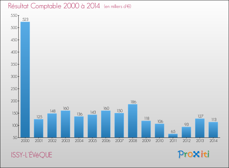 Evolution du résultat comptable pour la commune de ISSY-L'ÉVêQUE de 2000 à 2014 Evolution du résultat comptable pour ISSY-L'ÉVêQUE de 2000 à 2014
