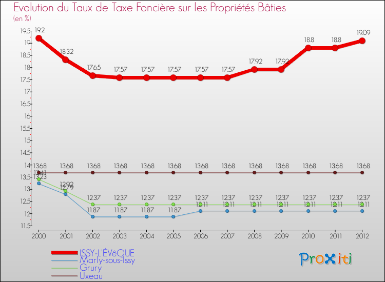 Evolution du taux de la taxe foncière sur le bati pour ISSY-L'ÉVêQUE et les communes proches de 2000 à 2012 Comparaison des taux de taxe foncière sur le bati pour ISSY-L'ÉVêQUE et les communes voisines de 2000 à 2012