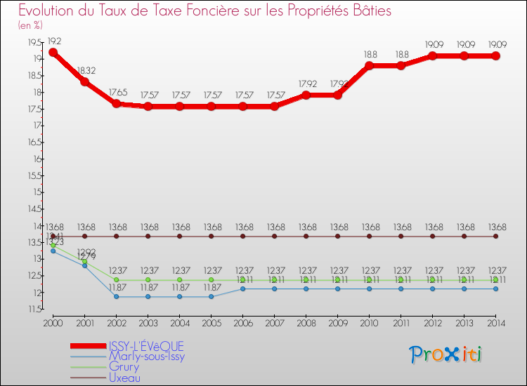 Evolution du taux de la taxe foncière sur le bati pour ISSY-L'ÉVêQUE et les communes proches de 2000 à 2014 Comparaison des taux de taxe foncière sur le bati pour ISSY-L'ÉVêQUE et les communes voisines de 2000 à 2014