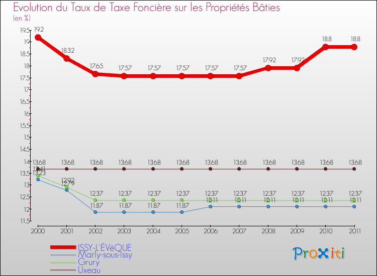 Evolution du taux de la taxe foncière sur le bati pour ISSY-L'ÉVêQUE et les communes proches Comparaison des taux de taxe foncière sur le bati pour ISSY-L'ÉVêQUE et les communes voisines