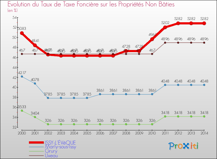 Evolution du taux de la taxe foncière sur les immeubles et terrains non batis pour ISSY-L'ÉVêQUE et les communes proches de 2000 à 2014 Comparaison des taux de la taxe foncière sur les immeubles et terrains non batis pour ISSY-L'ÉVêQUE et les communes voisines de 2000 à 2014