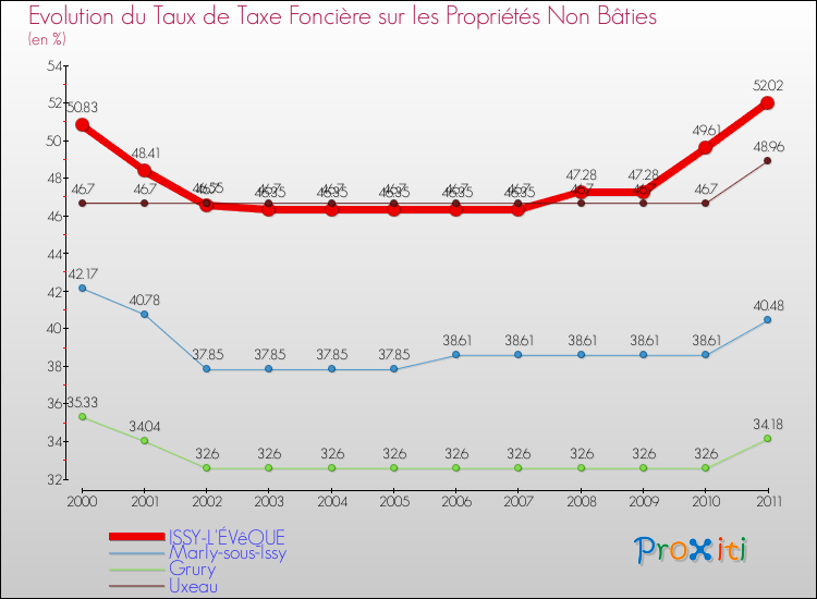 Evolution du taux de la taxe foncière sur les immeubles et terrains non batis pour ISSY-L'ÉVêQUE et les communes proches Comparaison des taux de la taxe foncière sur les immeubles et terrains non batis pour ISSY-L'ÉVêQUE et les communes voisines