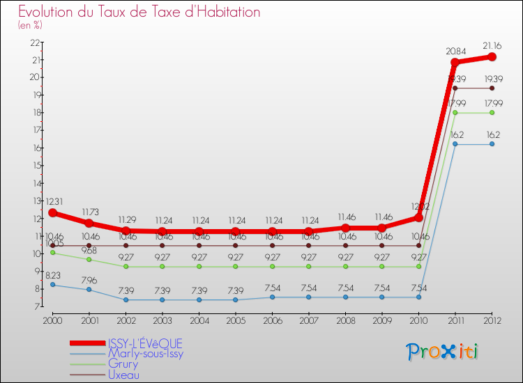 Evolution du taux de la taxe d'habitation pour ISSY-L'ÉVêQUE et les communes proches Comparaison des taux de la taxe d'habitation pour ISSY-L'ÉVêQUE et les communes voisines