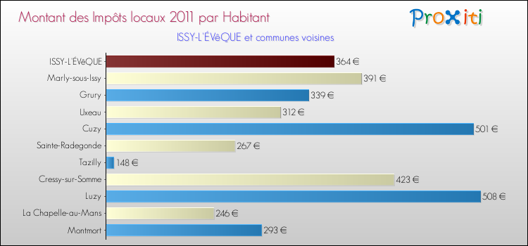 Montant des impôts locaux par Habitant pour ISSY-L'ÉVêQUE et les communes proches Comparaison des impôts locaux par habitant pour ISSY-L'ÉVêQUE et les communes voisines