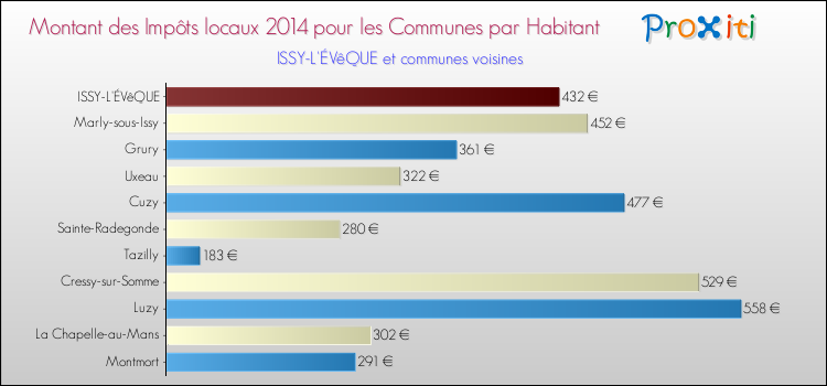 Montant des impôts locaux par Habitant pour ISSY-L'ÉVêQUE et les communes proches en 2014 Comparaison des impôts locaux par habitant pour ISSY-L'ÉVêQUE et les communes voisines en 2014