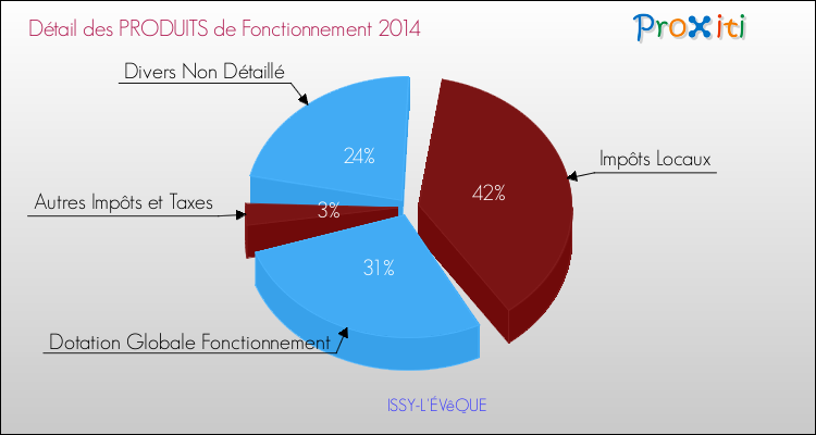Décomposition du Budget de Fonctionnement 2014 de la commune de ISSY-L'ÉVêQUE Budget de Fonctionnement 2014 pour la commune de ISSY-L'ÉVêQUE