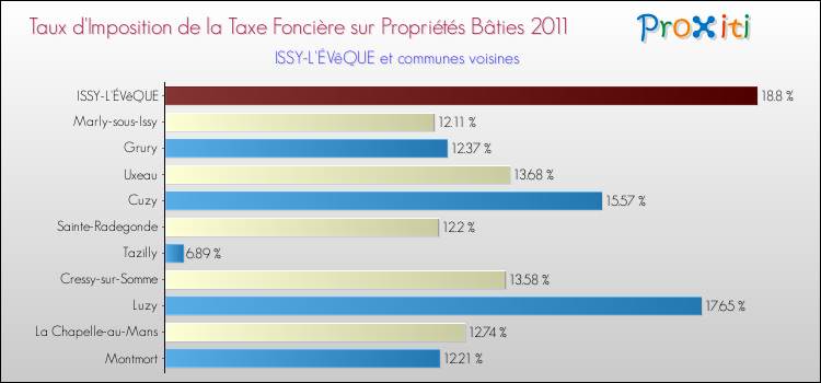 Taux d'imposition de la taxe foncière sur le bati 2011 pour ISSY-L'ÉVêQUE et les communes proches Comparaison des taux d'imposition de la taxe foncière sur le bati 2011 pour ISSY-L'ÉVêQUE et les communes voisines