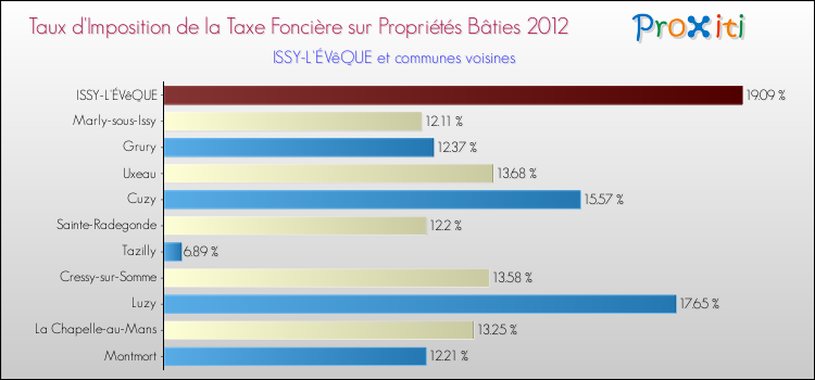 Taux d'imposition de la taxe foncière sur le bati 2012 pour ISSY-L'ÉVêQUE et les communes proches Comparaison des taux d'imposition de la taxe foncière sur le bati 2012 pour ISSY-L'ÉVêQUE et les communes voisines