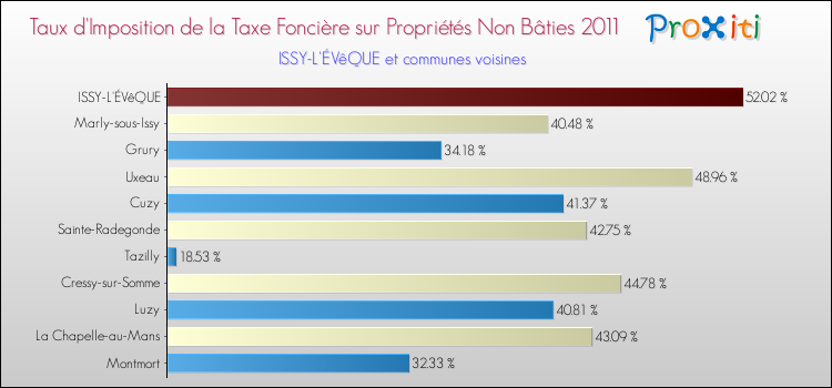 Taux d'imposition de la taxe foncière sur les immeubles et terrains non batis 2011 pour ISSY-L'ÉVêQUE et les communes proches Comparaison des taux d'imposition de la taxe foncière sur les immeubles et terrains non batis 2011 pour ISSY-L'ÉVêQUE et les communes voisines