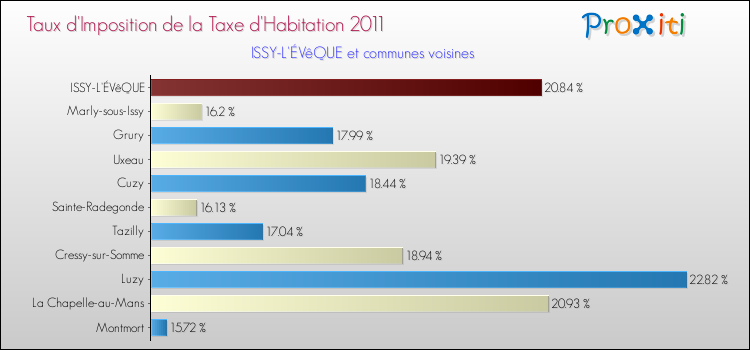 Taux d'imposition de la taxe d'habitation 2011 pour ISSY-L'ÉVêQUE et les communes proches Comparaison des taux d'imposition de la taxe d'habitation 2011 pour ISSY-L'ÉVêQUE et les communes voisines