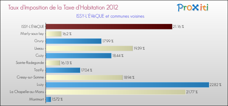 Taux d'imposition de la taxe d'habitation 2012 pour ISSY-L'ÉVêQUE et les communes proches Comparaison des taux d'imposition de la taxe d'habitation 2012 pour ISSY-L'ÉVêQUE et les communes voisines