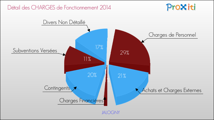 Décomposition des Charges de Fonctionnement 2014 de la commune de JALOGNY Charges de Fonctionnement 2014 pour la commune de JALOGNY