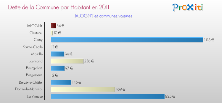 Dette par habitant de la commune en 2011 pour JALOGNY et les communes proches Comparaison de la dette par habitant de la commune en 2011 pour JALOGNY et les communes voisines