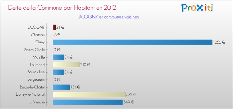 Dette par habitant de la commune en 2012 pour JALOGNY et les communes proches Comparaison de la dette par habitant de la commune en 2012 pour JALOGNY et les communes voisines