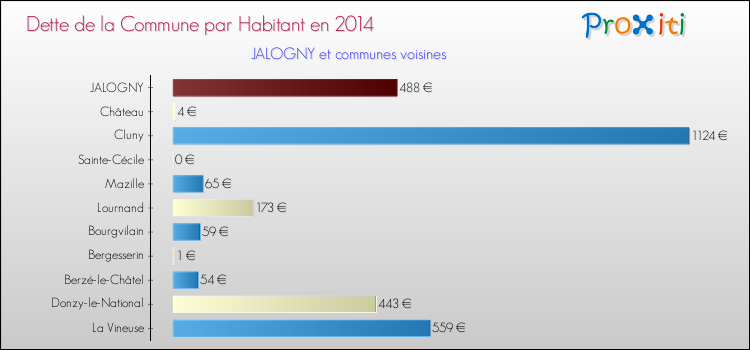 Dette par habitant de la commune en 2014 pour JALOGNY et les communes proches Comparaison de la dette par habitant de la commune en 2014 pour JALOGNY et les communes voisines