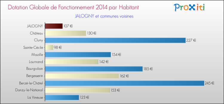 Montant des dotations globales de fonctionnement DGF par Habitant pour JALOGNY et les communes proches en 2014. Comparaison des des dotations globales de fonctionnement DGF par habitant pour JALOGNY et les communes voisines en 2014.