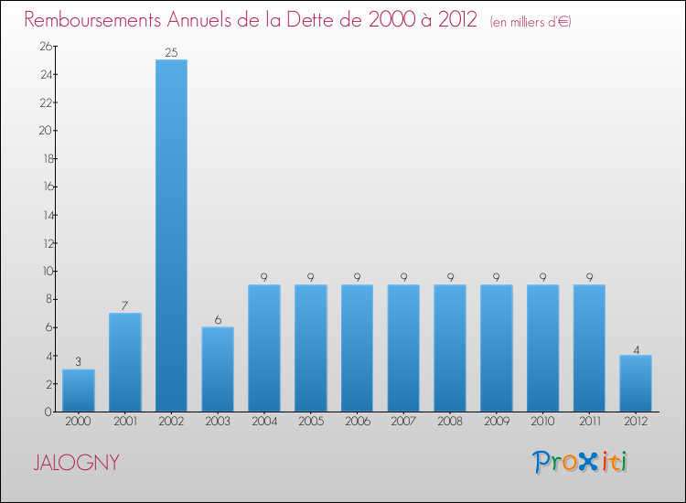 Evolution de l'annuité de la dette pour la commune de JALOGNY de 2000 à 2012 Annuités de la dette pour JALOGNY de 2000 à 2012