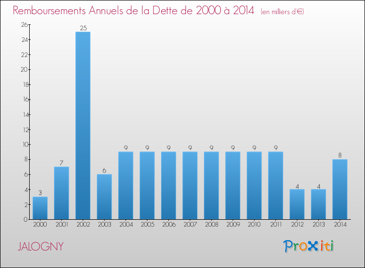 Evolution de l'annuité de la dette pour la commune de JALOGNY de 2000 à 2014 Annuités de la dette pour JALOGNY de 2000 à 2014