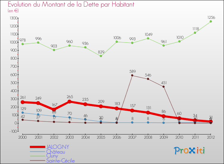 Evolution de la dette par habitant pour la commune de JALOGNY et les communes proches de 2000 à 2012 Comparaison de la dette par habitant pour JALOGNY et les communes voisines de 2000 à 2012