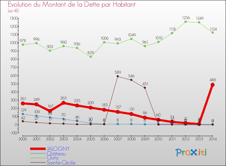 Evolution de la dette par habitant pour la commune de JALOGNY et les communes proches de 2000 à 2014 Comparaison de la dette par habitant pour JALOGNY et les communes voisines de 2000 à 2014