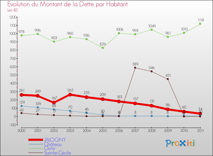 Evolution de la dette par habitant pour la commune de JALOGNY et les communes proches Comparaison de la dette par habitant pour JALOGNY et les communes voisines