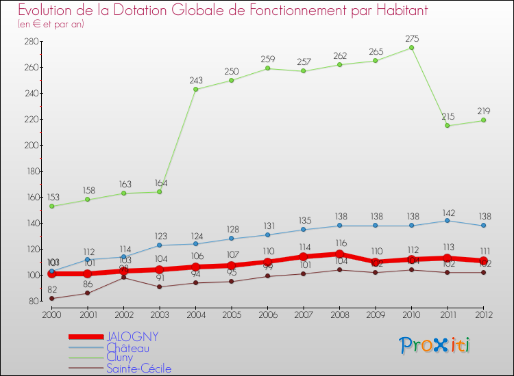 Evolution et montant de la dotation globale de fonctionnement par Habitant pour JALOGNY et les communes proches Comparaison des dotations globales de fonctionnement par habitant pour JALOGNY et les communes voisines