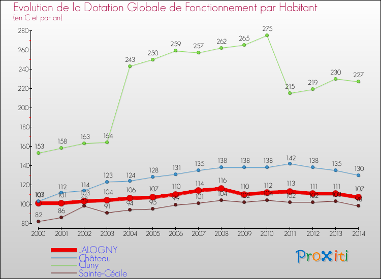 Evolution et montant de la dotation globale de fonctionnement par Habitant pour JALOGNY et les communes proches de 2000 à 2014. Comparaison des dotations globales de fonctionnement par habitant pour JALOGNY et les communes voisines de 2000 à 2014.