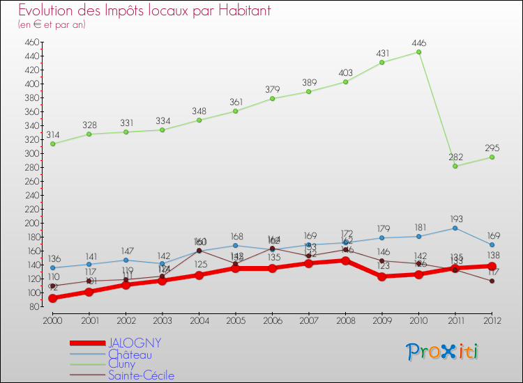 Evolution et montant des impôts locaux par Habitant pour JALOGNY et les communes proches Comparaison des impôts locaux par habitant pour JALOGNY et les communes voisines