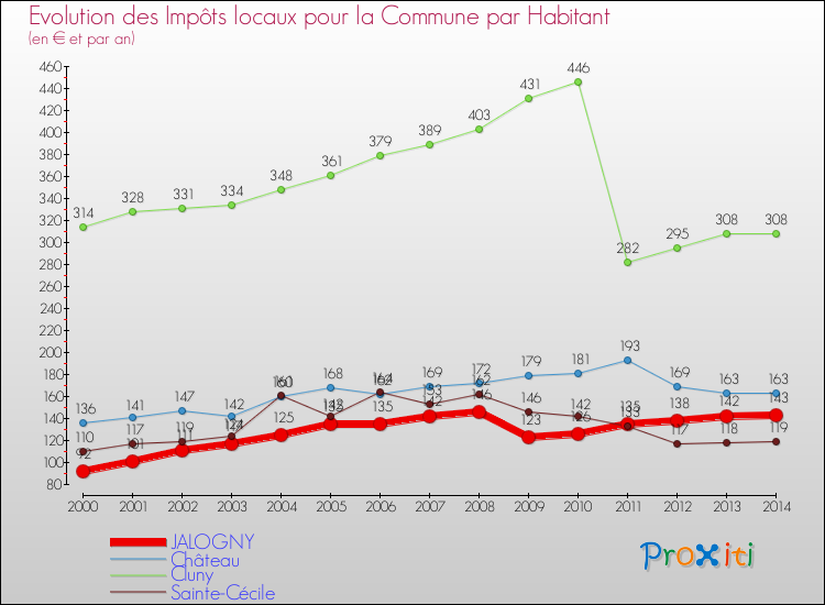 Evolution et montant des impôts locaux par Habitant pour JALOGNY et les communes proches de 2000 à 2014 Comparaison des impôts locaux par habitant pour JALOGNY et les communes voisines de 2000 à 2014