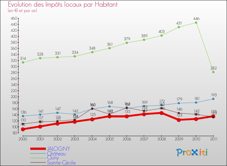Evolution et montant des impôts locaux par Habitant pour JALOGNY et les communes proches Comparaison des impôts locaux par habitant pour JALOGNY et les communes voisines