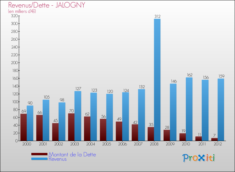 Evolution comparée de la dette et des revenus pour la commune de JALOGNY de 2000 à 2012 Comparaison de la dette et des revenus pour JALOGNY de 2000 à 2012