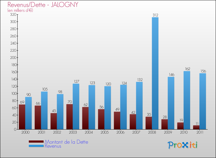 Evolution comparée de la dette et des revenus pour la commune de JALOGNY de 2000 à 2011 Comparaison de la dette et des revenus pour JALOGNY de 2000 à 2011