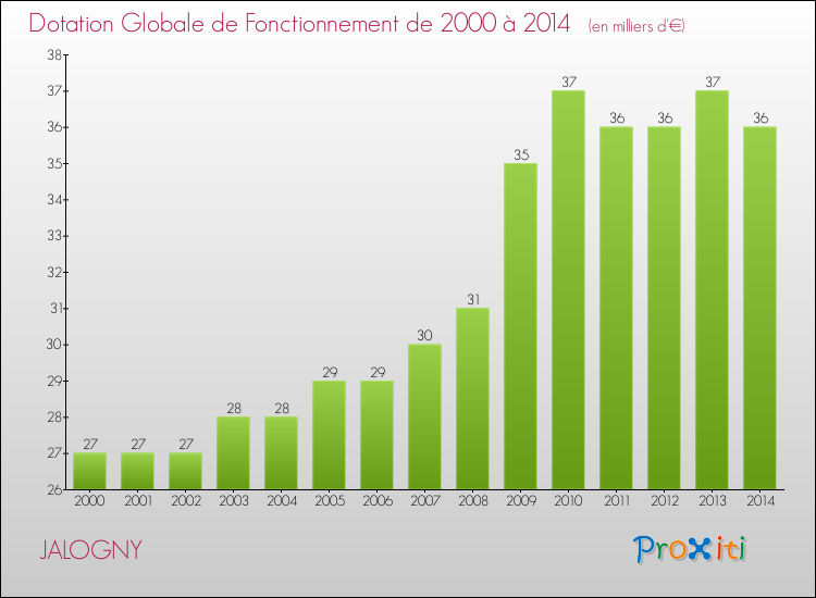 Evolution du montant de la Dotation Globale de Fonctionnement pour la commune de JALOGNY de 2000 à 2014 Evolution du montant de la Dotation Globale de Fonctionnement pour JALOGNY de 2000 à 2014