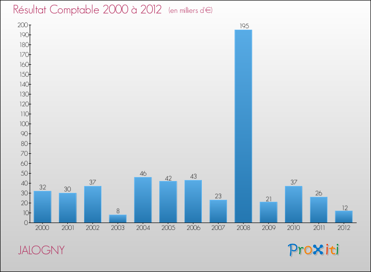 Evolution du résultat comptable pour la commune de JALOGNY de 2000 à 2012 Evolution du résultat comptable pour JALOGNY de 2000 à 2012