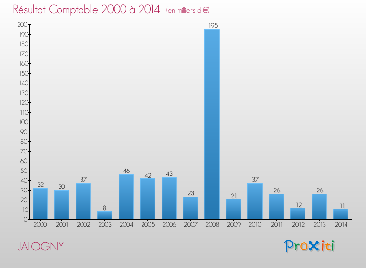 Evolution du résultat comptable pour la commune de JALOGNY de 2000 à 2014 Evolution du résultat comptable pour JALOGNY de 2000 à 2014