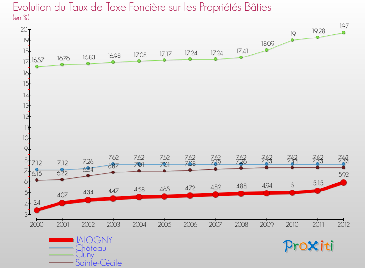 Evolution du taux de la taxe foncière sur le bati pour JALOGNY et les communes proches de 2000 à 2012 Comparaison des taux de taxe foncière sur le bati pour JALOGNY et les communes voisines de 2000 à 2012