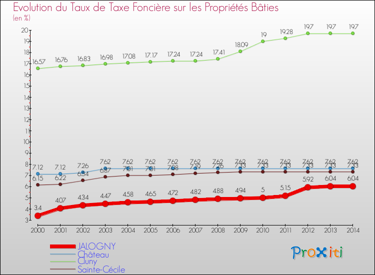 Evolution du taux de la taxe foncière sur le bati pour JALOGNY et les communes proches de 2000 à 2014 Comparaison des taux de taxe foncière sur le bati pour JALOGNY et les communes voisines de 2000 à 2014